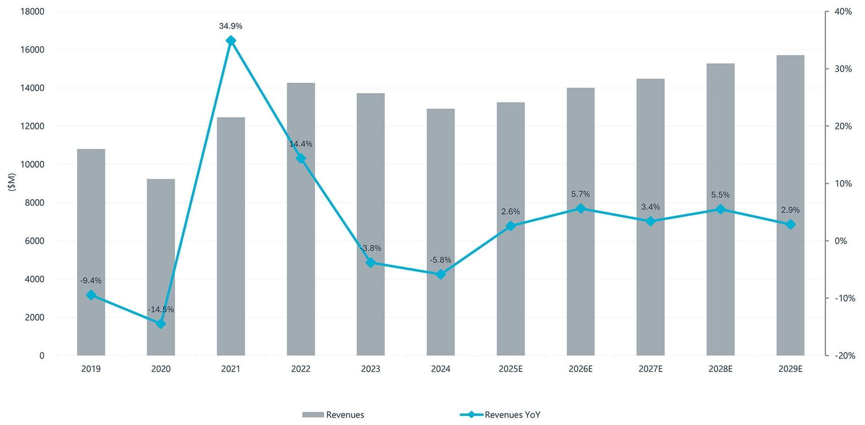 Global sales of industrial robots dropped by 5.8% in 2024